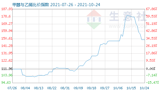 10月24日甲醇與乙烯比價指數(shù)圖