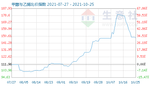 10月25日甲醇與乙烯比價(jià)指數(shù)圖