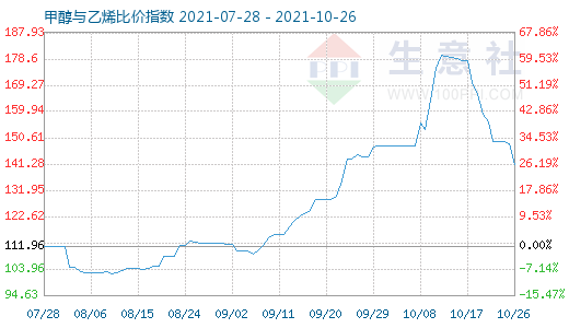 10月26日甲醇與乙烯比價指數(shù)圖