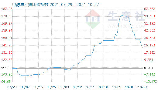 10月27日甲醇與乙烯比價指數(shù)圖