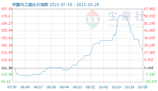 10月28日甲醇與乙烯比價(jià)指數(shù)圖