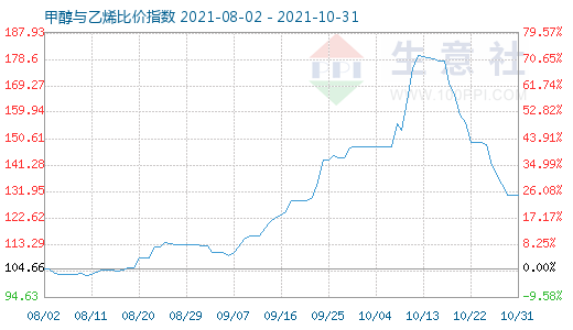 10月31日甲醇與乙烯比價(jià)指數(shù)圖