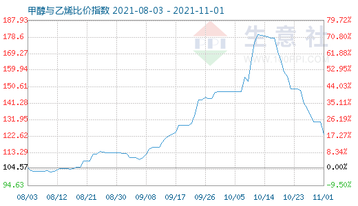 11月1日甲醇與乙烯比價指數(shù)圖