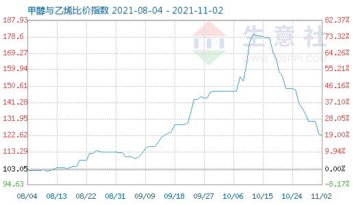 11月2日甲醇與乙烯比價指數(shù)圖