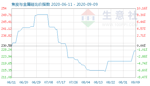 9月9日焦炭與金屬硅比價(jià)指數(shù)圖