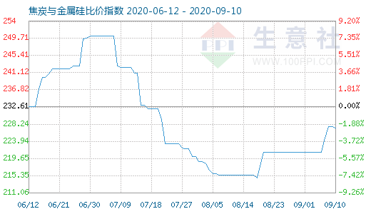 9月10日焦炭與金屬硅比價指數(shù)圖