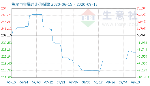 9月13日焦炭與金屬硅比價指數(shù)圖