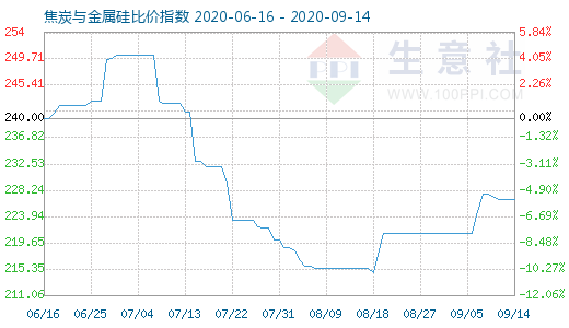 9月14日焦炭與金屬硅比價指數(shù)圖