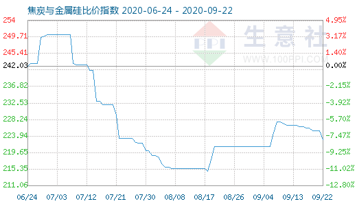 9月22日焦炭與金屬硅比價指數(shù)圖