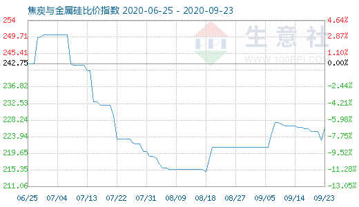 9月23日焦炭與金屬硅比價指數(shù)圖