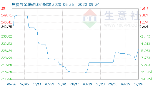 9月24日焦炭與金屬硅比價指數(shù)圖