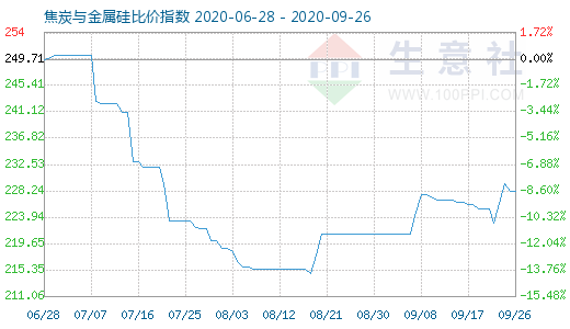 9月26日焦炭與金屬硅比價(jià)指數(shù)圖