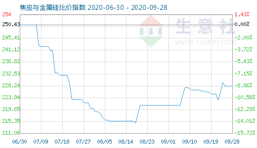 9月28日焦炭與金屬硅比價(jià)指數(shù)圖