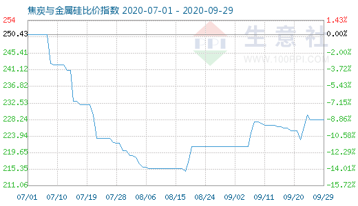 9月29日焦炭與金屬硅比價(jià)指數(shù)圖