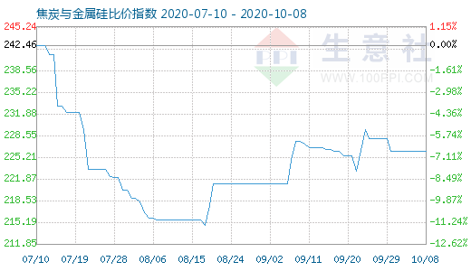 10月8日焦炭與金屬硅比價指數(shù)圖