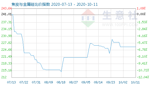 10月11日焦炭與金屬硅比價(jià)指數(shù)圖