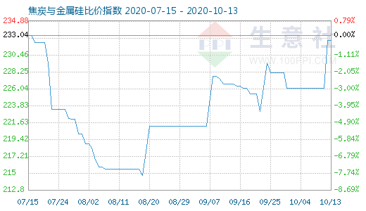 10月13日焦炭與金屬硅比價(jià)指數(shù)圖