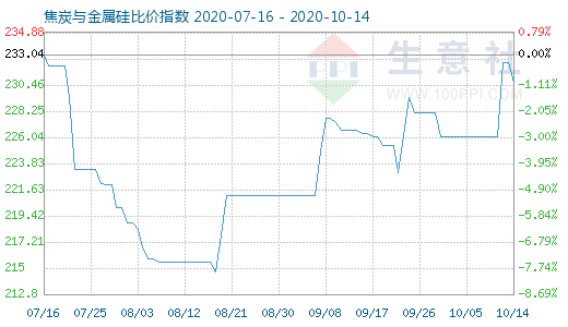 10月14日焦炭與金屬硅比價指數(shù)圖