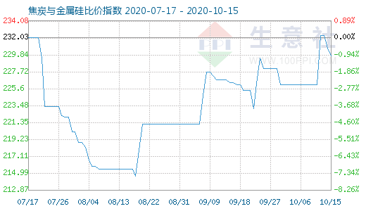 10月15日焦炭與金屬硅比價(jià)指數(shù)圖