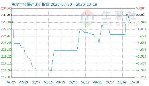 10月18日焦炭與金屬硅比價指數(shù)圖