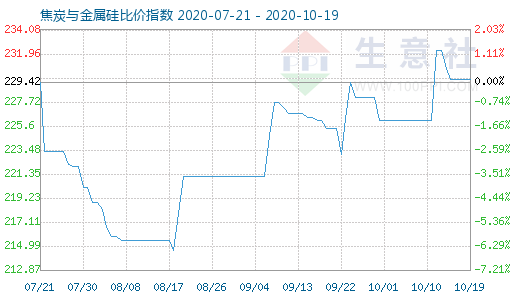 10月19日焦炭與金屬硅比價指數(shù)圖