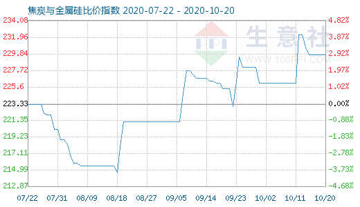 10月20日焦炭與金屬硅比價(jià)指數(shù)圖