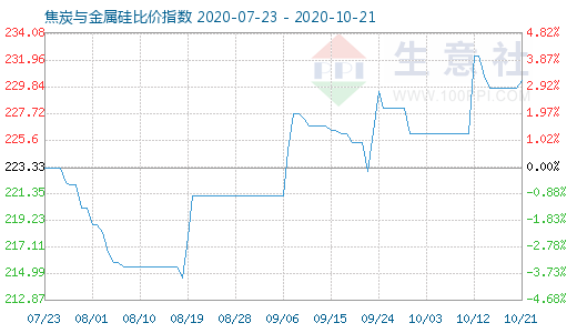 10月21日焦炭與金屬硅比價指數(shù)圖