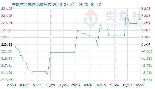 10月22日焦炭與金屬硅比價(jià)指數(shù)圖