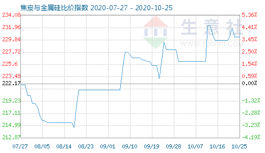 10月25日焦炭與金屬硅比價指數(shù)圖