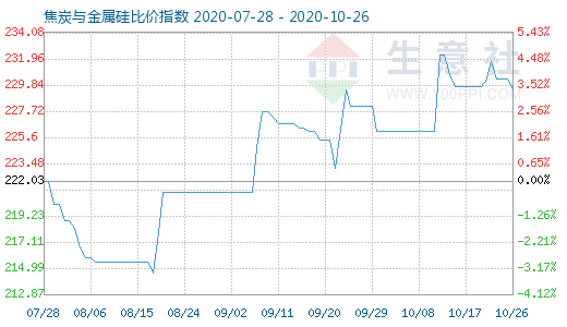 10月26日焦炭與金屬硅比價指數(shù)圖