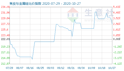 10月27日焦炭與金屬硅比價指數(shù)圖