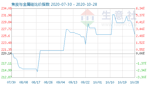 10月28日焦炭與金屬硅比價指數(shù)圖