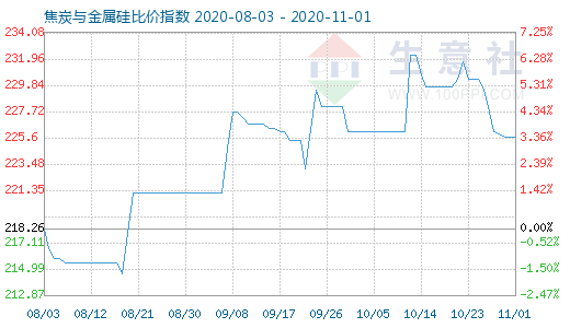 11月1日焦炭與金屬硅比價(jià)指數(shù)圖