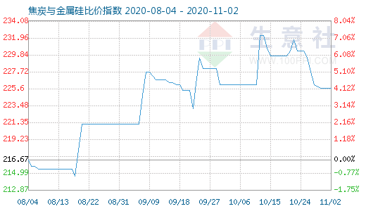 11月2日焦炭與金屬硅比價指數(shù)圖