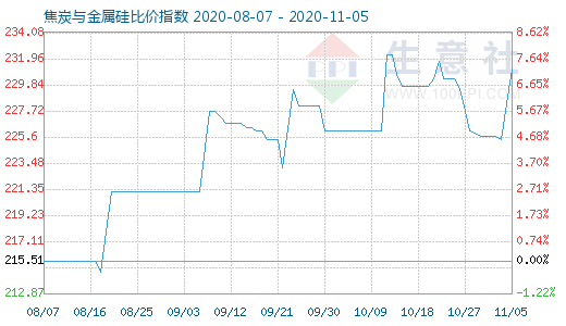 11月5日焦炭與金屬硅比價指數(shù)圖