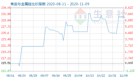 11月9日焦炭與金屬硅比價指數(shù)圖