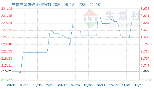 11月10日焦炭與金屬硅比價(jià)指數(shù)圖