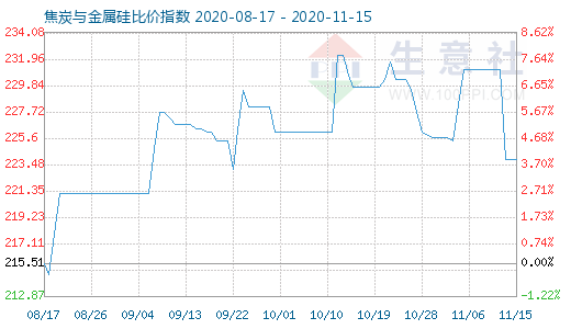 11月15日焦炭與金屬硅比價指數(shù)圖