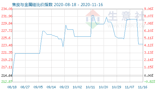 11月16日焦炭與金屬硅比價(jià)指數(shù)圖