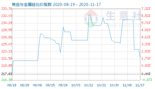 11月17日焦炭與金屬硅比價(jià)指數(shù)圖