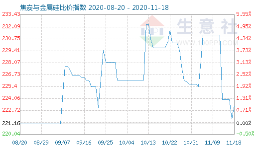 11月18日焦炭與金屬硅比價指數(shù)圖