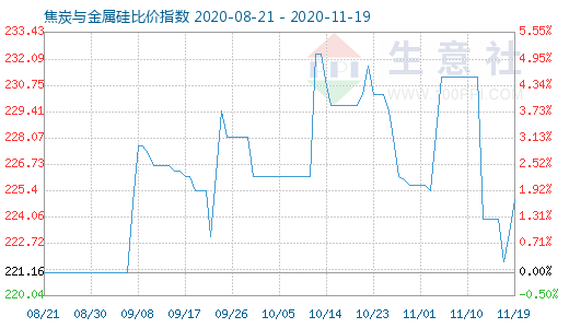 11月19日焦炭與金屬硅比價(jià)指數(shù)圖