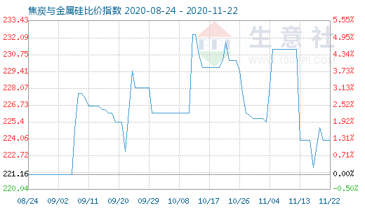 11月22日焦炭與金屬硅比價(jià)指數(shù)圖