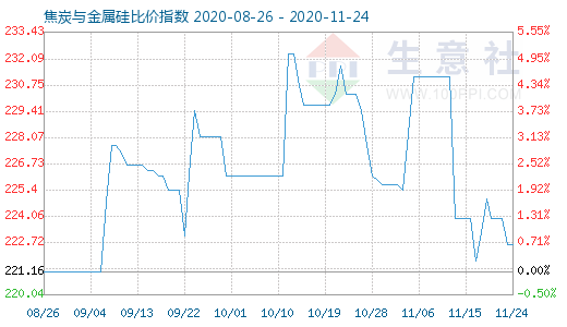 11月24日焦炭與金屬硅比價指數(shù)圖