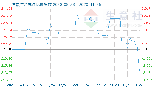 11月26日焦炭與金屬硅比價(jià)指數(shù)圖