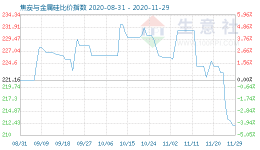 11月29日焦炭與金屬硅比價(jià)指數(shù)圖