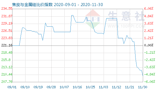 11月30日焦炭與金屬硅比價(jià)指數(shù)圖