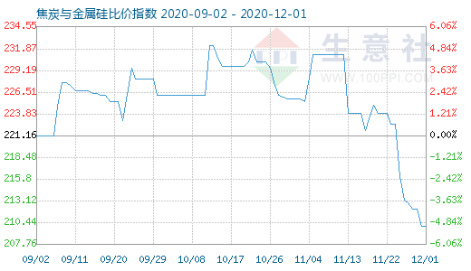 12月1日焦炭與金屬硅比價(jià)指數(shù)圖