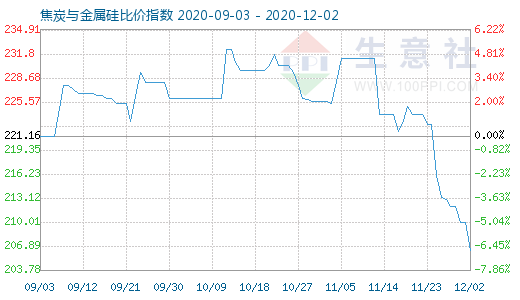 12月2日焦炭與金屬硅比價(jià)指數(shù)圖