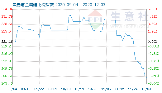 12月3日焦炭與金屬硅比價指數(shù)圖